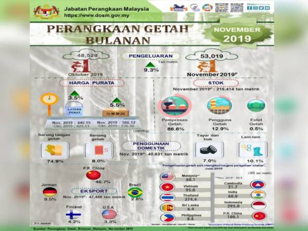 Pengeluaran getah asli meningkat