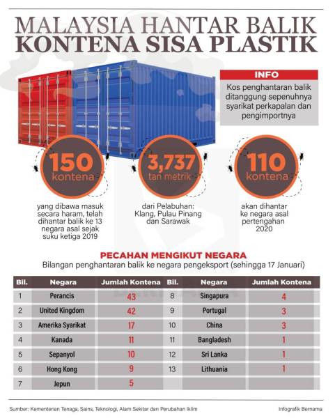 Malaysia hantar balik kontena sisa plastik