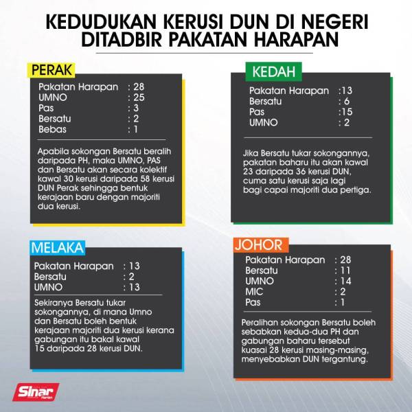 Kedudukan Kerusi Di Beberapa Dun Di Negeri Yang Ditadbir Pakatan Harapan