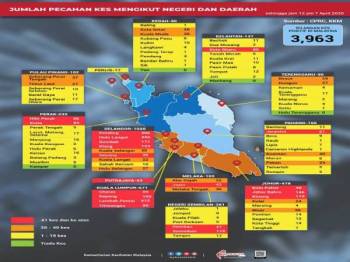 Melaka Tengah kini zon merah Covid-19