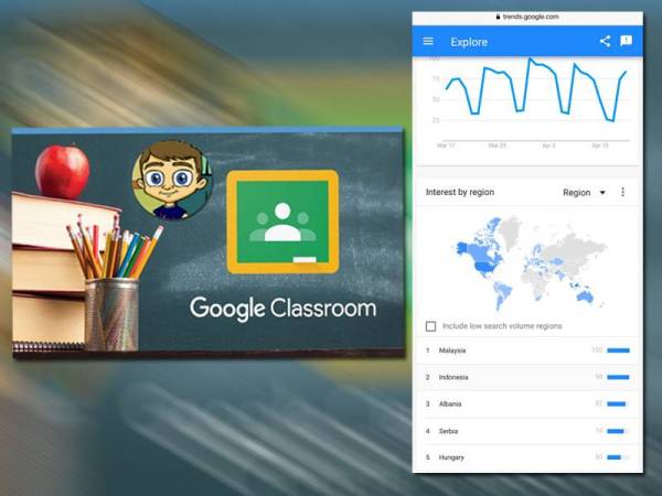 Statistik oleh Google setakat jam 2.30 petang hari ini menunjukkan Malaysia berada di kedudukan tertinggi di dunia bagi carian 'Google Classroom'.