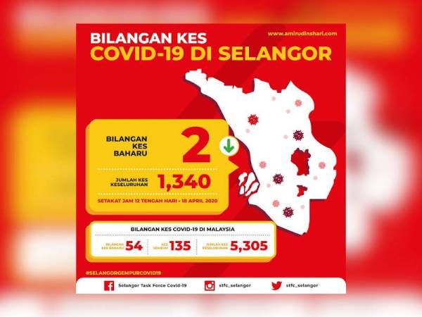 Hanya dua kes baharu Covid-19 direkod di Selangor setakat jam 12 tengah hari tadi.