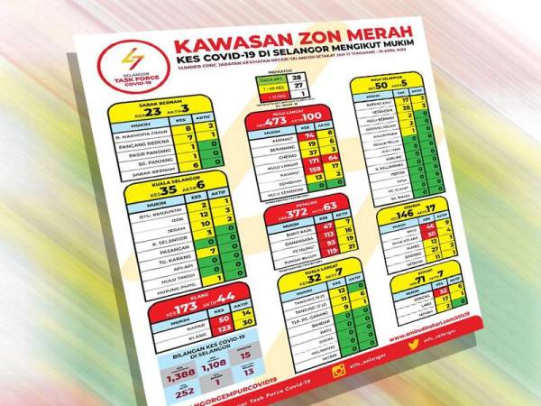 Tiga daerah di Selangor masih dikategorikan sebagai zon merah dan enam lagi zon kuning berikutan merekodkan kes aktif kurang daripada 40 kes.