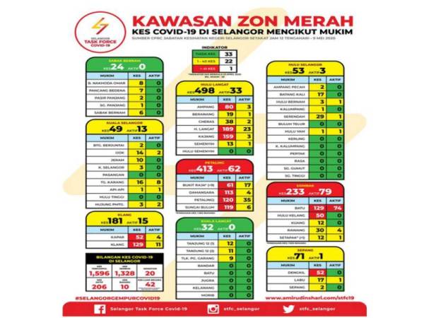 23 Daerah Kini Zon Merah Terbaru Kota Samarahan Sepang