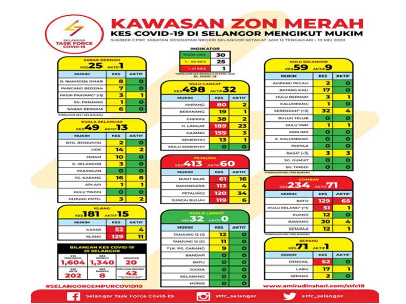 Maklumat info grafik berhubung kes aktif Covid-19 di Selangor yang dimuat naik STFC dalam akaun Facebook rasminya