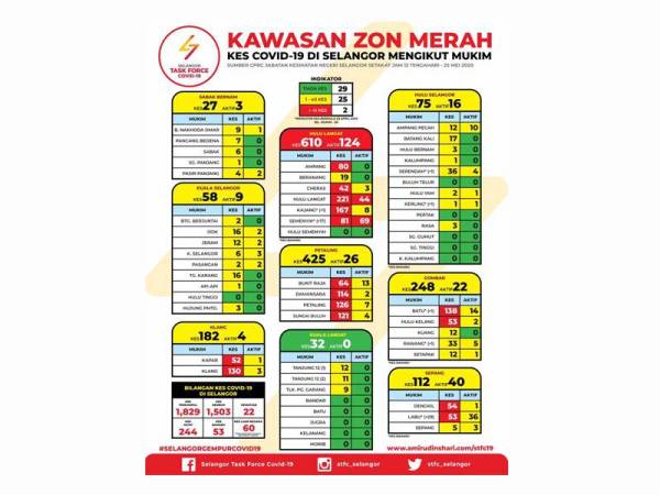 Info grafik berhubung jumlah kes Covid-19 di Selangor yang dikongsikan STFC menerusi akaun Facebook rasminya.