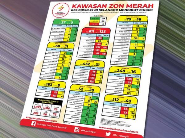 Maklumat info grafik mengenai jumlah kes Covid-19 di Selangor yang dikongsikan STFC di akaun rasminya.