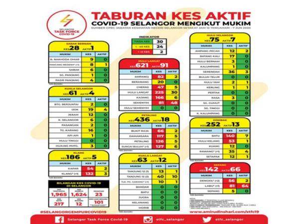 Covid 19 Tiada Lagi Zon Hijau Di Selangor