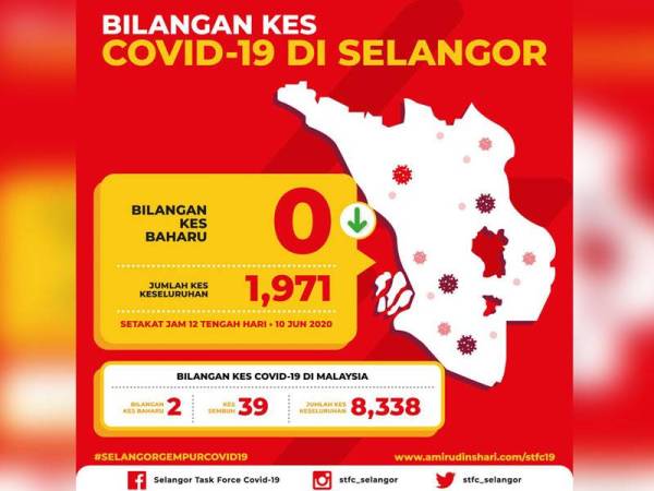 Sifar kes baharu Covid-19 di Selangor setakat jam 12 tengah hari semalam.