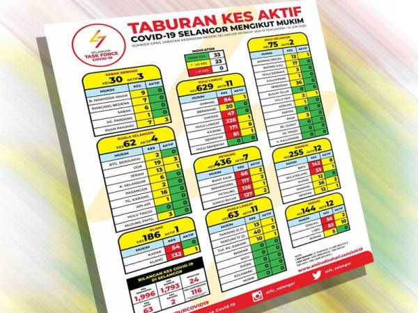 Maklumat dikongsikan STFC di Facebooknya mengenai situasi kes Covid-19 di Selangor.