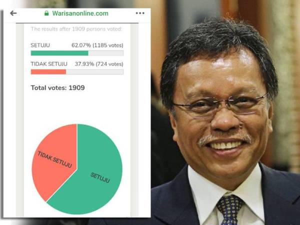 Laporan hasil undian dalam talian yang dijalankan portal Warisan Online setakat jam 10 malam semalam.