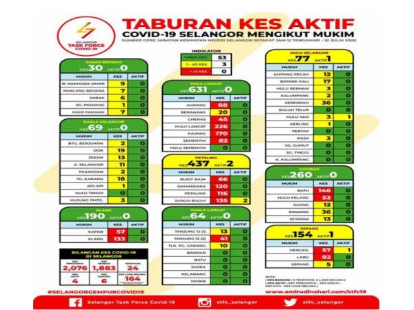 Daerah Gombak akhirnya ditakrif sebagai zon hijau kes aktif Covid-19 selepas lebih tiga bulan berada di zon merah dan kuning.