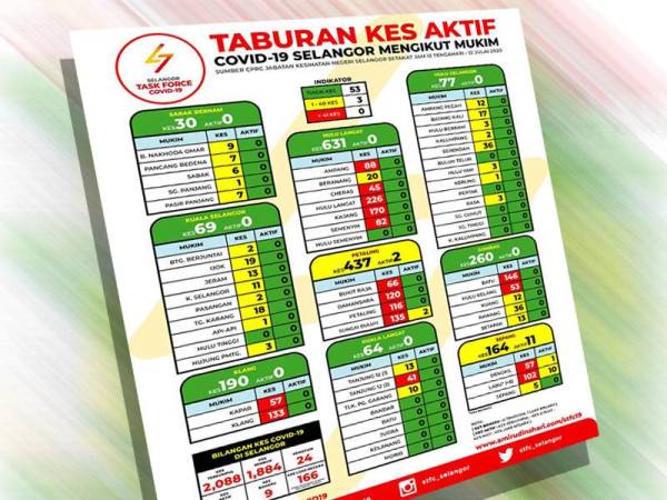 Daerah Sepang dan Petaling masih ditakrif sebagai zon kuning kes aktif wabak Covid-19 di Selangor.