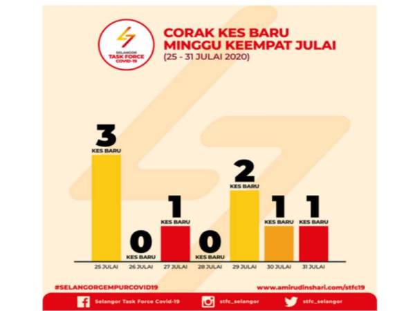 Infografik yang dimuatnaik menerusi laman Facebook STFC.