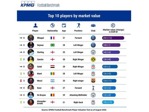 Nilai pasaran pemain menerusi penilaian yang dibuat oleh KPMG Football Benchmark.