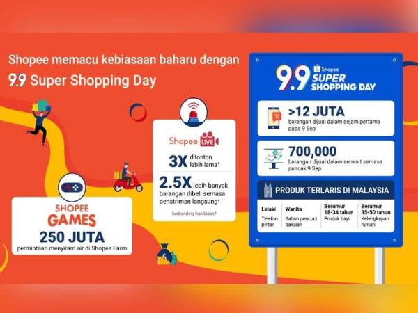 Shopee menjual lebih 12 juta barangan dalam tempoh sejam pertama '9.9 Super Shopping Day'.