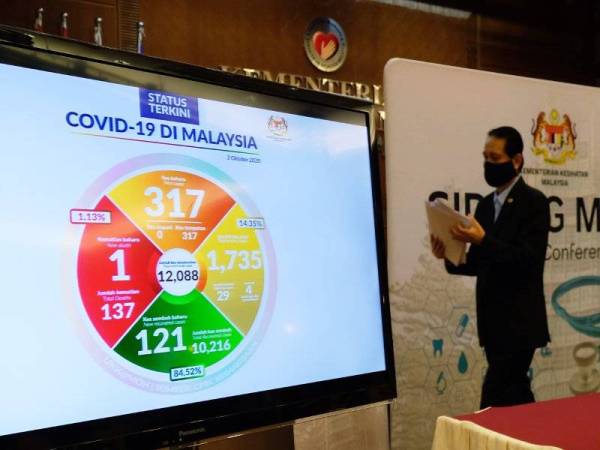 Sebanyak 317 kes baharu positif Covid-19 dilaporkan setakat hari ini, sekali gus menjadikan jumlah kumulatif kes yang positif di negara ini sebanyak 12,088 kes. Foto Bernama