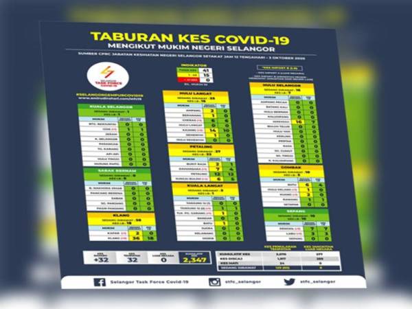 Covid 19 Kes Positif Di Selangor Meningkat