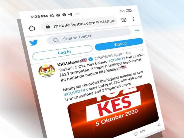 KKM menerusi ciapan di laman Twitternya memaklumkan, daripada jumlah itu sebanyak 429 adalah penularan tempatan dan tiga kes import.