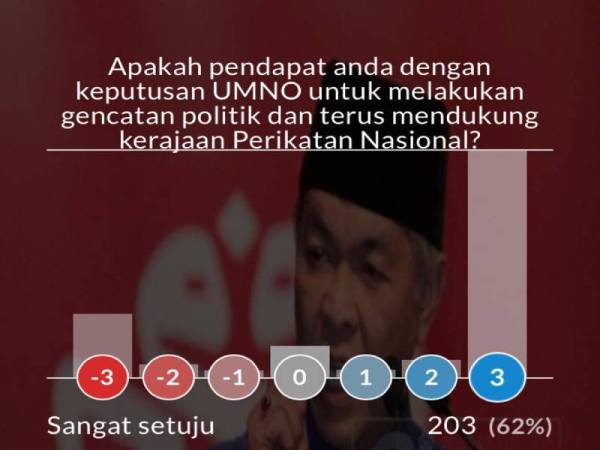 Undian atas talian yang dilakukan Sinar Harian bagi mendapatkan rekasi pembaca berkenaan dengan keputusan UMNO untuk melakukan gencatan senjata.