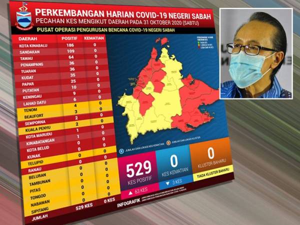 Sabah mencatatkan sebanyak 529 kes positif baharu Covid-19 hari ini sekali gus menjadikan jumlah kumulatif adalah sebanyak 15,048 kes. Gamabr kecil: Masidi Manjun