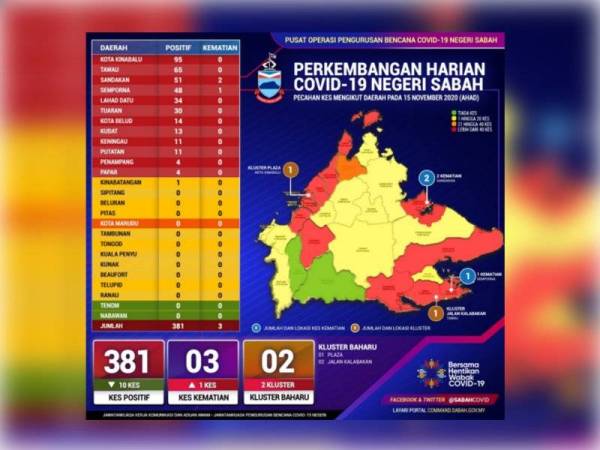 Lebih separuh daerah Sabah sudah dikategorikan sebagai zon kuning, jingga dan hijau