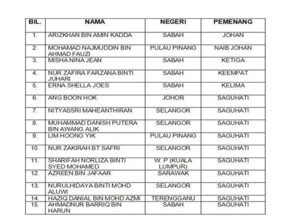 Pertandingan Kuiz Asean 2020 Dapat Sambutan Hebat