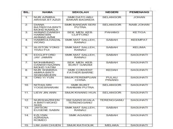 Pertandingan Kuiz Asean 2020 Dapat Sambutan Hebat