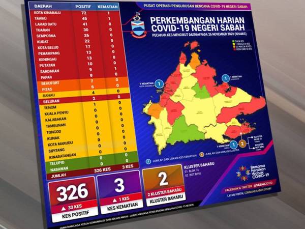 Sabah merekodkan 84 kluster jangkitan Covid-19 sejak penularan wabak itu dikesan di negeri ini.