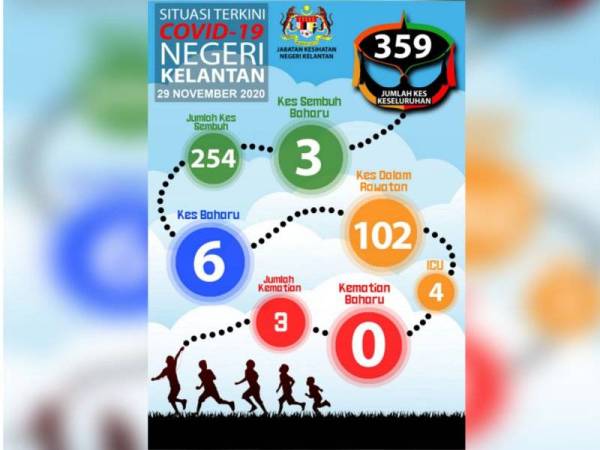 Kelantan covid terkini Klinik Swab