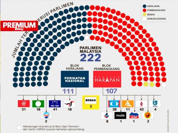 Jumlah terkini ahli Parlimen Malaysia.
