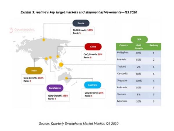 realme jenama telefon pintar nombor dua di Malaysia