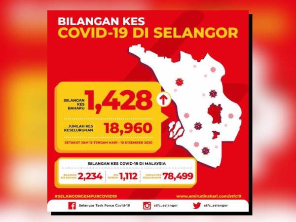 Selangor mencatatkan kes baharu Covid-19 sebanyak 1,428 kes, sekali gus menjadikannya sebagai kes baharu tertinggi hari ini.