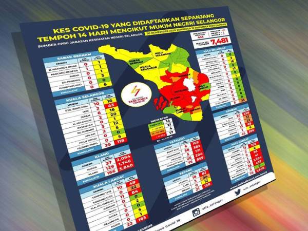 Info grafik mengenai kes terkini Covid-19 di negeri Selangor. - Foto FB STFC