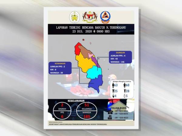 Statistik jumlah mangsa banjir di Terengganu.