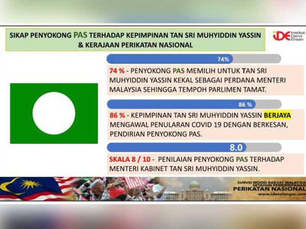 Hasil keputusan kaji selidik IDE melibatkan penyokong Pas.