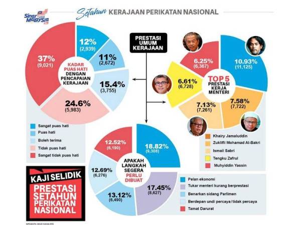 Pru15 Ramai Belum Buat Keputusan