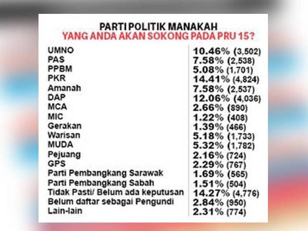 Democratic Action Party Tahukah Anda Di Pru 12 Jumlah Undi Yang Diperolehi Oleh Barisan Nasional Ialah 4 08 Million Berbanding Dengan 3 76 Million Yang Diperolehi Oleh Pakatan Rakyat Perbezaannya Hanya 4 Sahaja Setiap