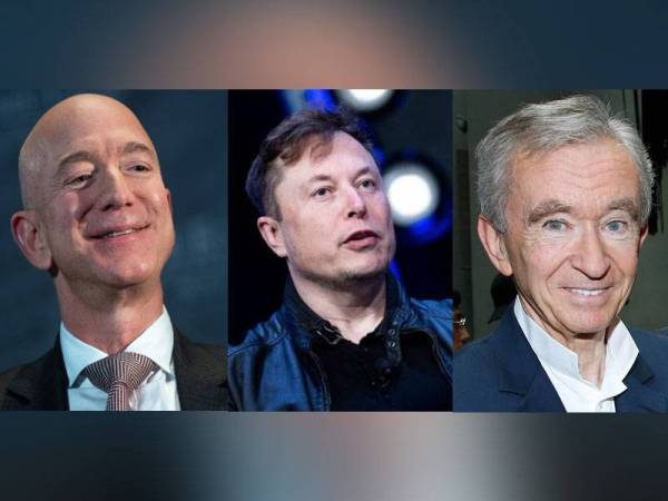 Jeff Bezos, Elon Musk dan Bernard Arnault menduduk tiga tangga teratas lelaki terkaya di dunia.