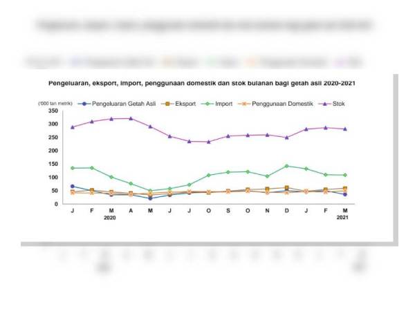 Draf rajah menunjukkan pengeluaran, eksport, import, penggunaan domestik dan stok bulanan bagi getah asli 2020-2021 yang dikeluarkan oleh Jabatan Perangkaan Malaysia.