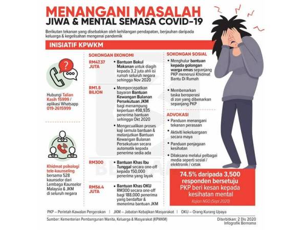 Pelan sokongan solusi reda emosi rakyat terkesan Covid-19