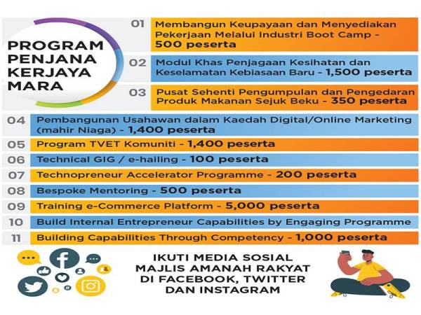 PENJANA Kerjaya MARA bantu belia, beri latihan dan jaminan pekerjaan