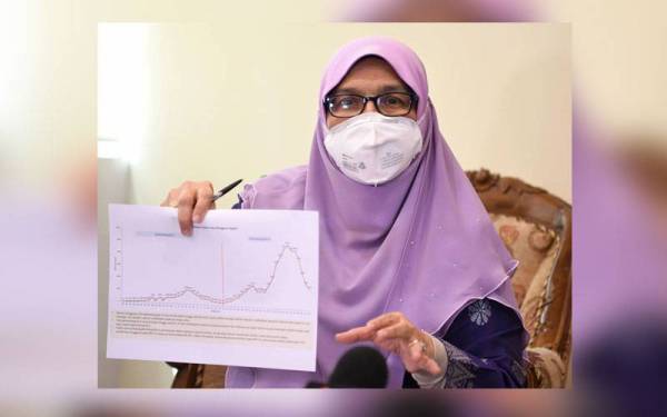 Dr Siti Mariah Ahmad (kiri) pada sidang akhbar untuk memaklumkan info-info terkini Covid-19 di Negeri Selangor di Jawatan Kesihatan Negeri Selangor pada Rabu. - Foto Bernama