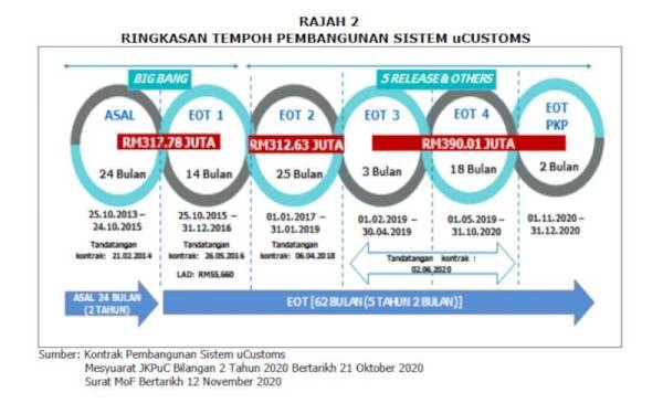 Ringkasan tempoh pembangunan sistem uCustoms.
