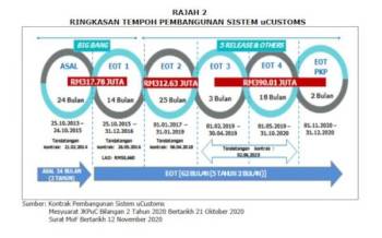 AWER gesa Ketua Audit Negara segera audit projek ROL