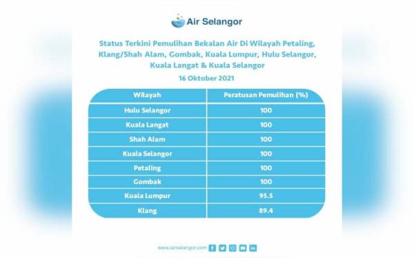 Info grafik status terkini pemulihan air di lapan wilayah di Selangor.