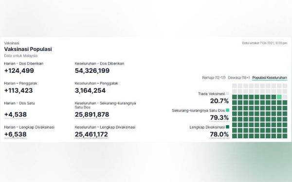 Terkini peratus vaksin 85.7 peratus