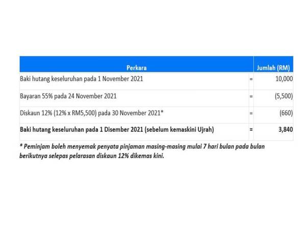 Tawaran diskaun bayaran balik PTPTN