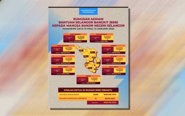 Info grafik rumusan agihan BSB di Selangor setakat Khamis.