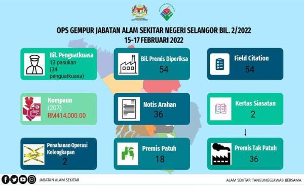 Infografik berkenaan Ops Gempur Bil.2022 oleh JAS Selangor di Facebook pada Sabtu.